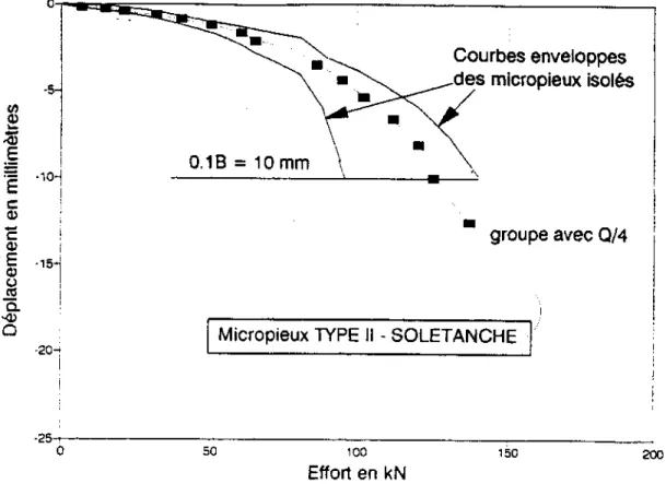 Figure 3.3 – Comparaison des courbes de chargement vertical du groupe de 4 micropieux (de type II h ) et des micropieux isolés du même type.