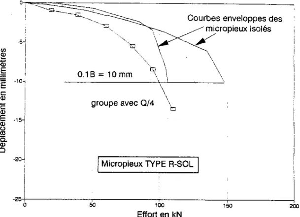 Figure 3.4 – Comparaison des courbes de chargement vertical du groupe de 4 micropieux (de type R-SOL) et des micropieux isolés du même type.