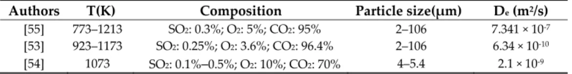 Table 5. Table of effective diffusivities, measured for different systems at atmosphere pressure. 