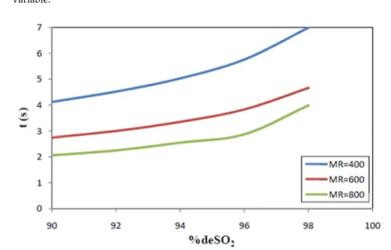 Figure  10.  Predicted  required  reaction  time  for  a  given  de‐SO 2  efficiency,  at  various  values  of  M R 
