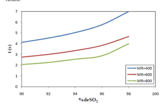 Figure  10.  Predicted  required  reaction  time  for  a  given  de‐SO 2  efficiency,  at  various  values  of  M R 