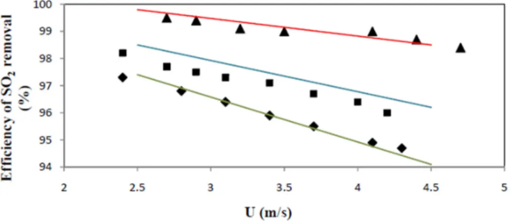 Figure 11. Comparison of experimental data and model predictions, at d p  = 40 μm.  T = 1107 K, G = 