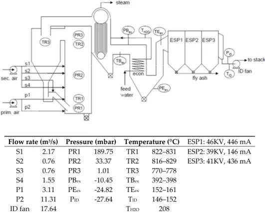 Figure  1.  Flow‐sheet  and  operating  conditions  of  the  58  MW th   circulating  fluidized  bed  (CFB)‐