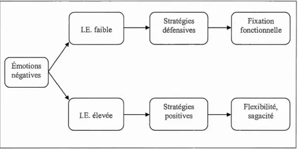 Figur e  3.6 .  Stratégies  des  DC  en  réponse  à  l 'anxiété selon  leur niveau d ' I.E