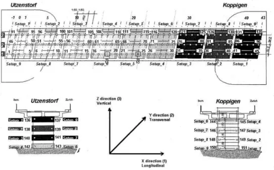 Figure 2.6 – Localisation des points de mesure sur le tablier et les deux piles