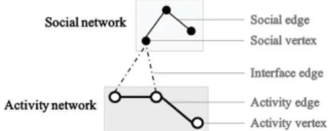 Fig. 1 Collaboration as a graph (Durugbo, 2011). 