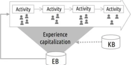Fig. 2. Overall experience feedback process 