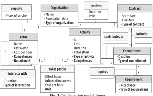 Fig. 3 Collaboration model frame 