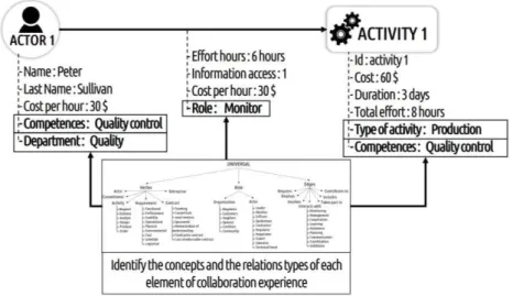 Fig. 5 Example of instantiation and link with taxonomy for two elements 