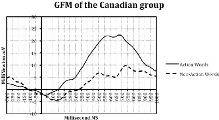 Figure 6: The grip force modulation of the Brazilian group after the stimuli. 