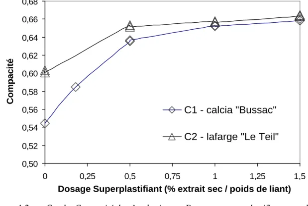 Figure 1.2 - Courbe Compacité de pâte de ciments-Dosage en superplastifiant pour deux ciments portland gris, classe 52.5 R.