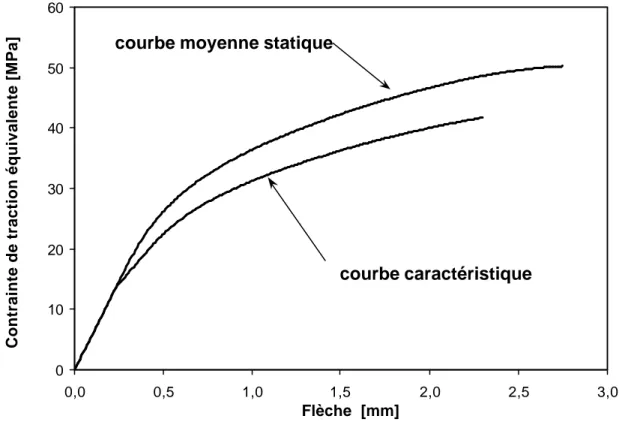 Figure 2.6 - Courbes moyenne et caractéristique contrainte de flexion équivalente-flèche de dallettes sollicitées en flexion 4 points.