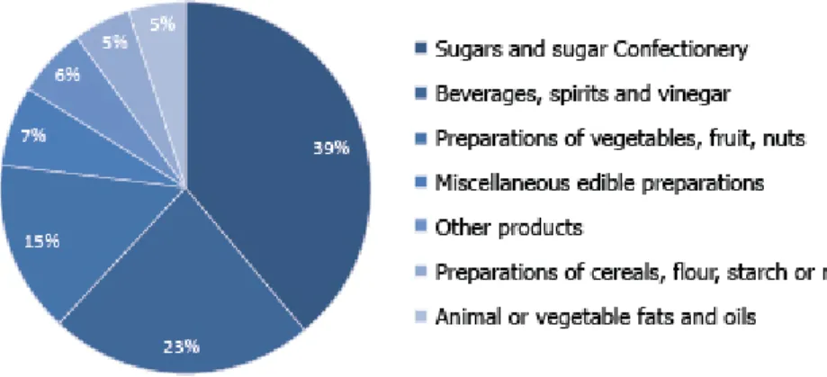 Figure 1: Composition des exportations du Liban (2016) - Source : Haut Conseil des douanes 