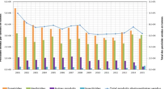 Figure 4: Evolution des quantités de phyotsanitaires vendus en France entre 2001 et 2015.