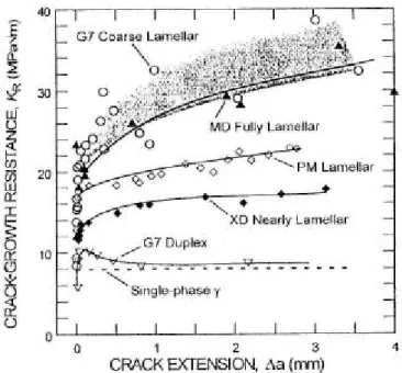 Figure 1.8 Relation entre la ténacité de l’alliage et la microstructure [60] 