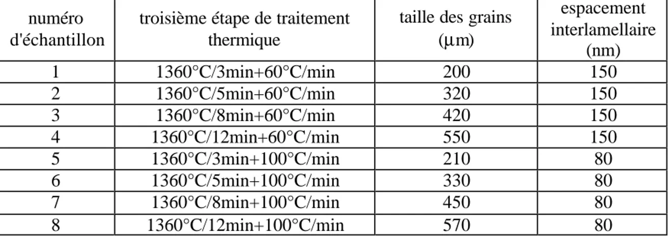 Tableau 2-2 Procédé de traitement thermique de la troisième étape et paramètre de  microstructure 