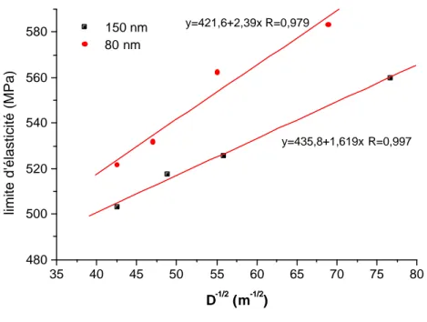 Figure 2.6 Relation entre limite d'élasticité et taille des grains de la microstructure totalement  lamellaire à deux différentes vitesses de refroidissement 