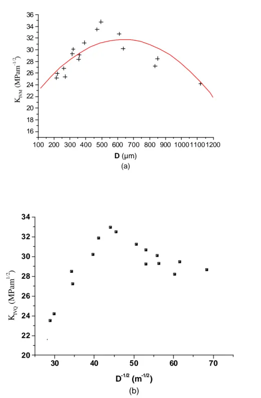Figure 2.15 Relation entre taille des grains et ténacité de l’alliage. (a) D-K IVM , et (b)  D -1/2 -