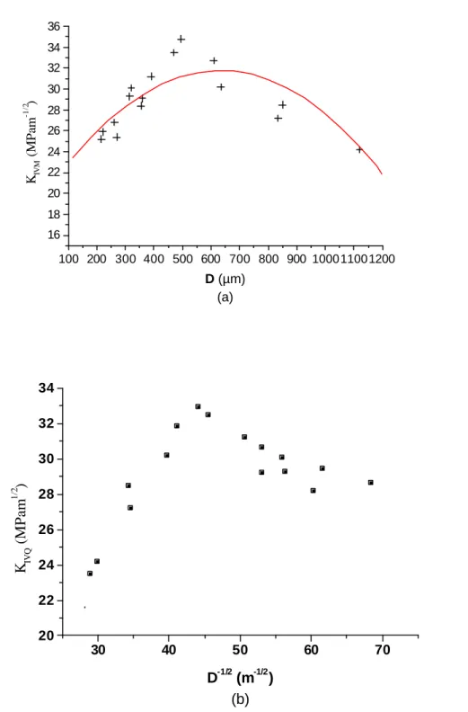 Figure 2.15 Relation entre taille des grains et ténacité de l’alliage. (a) D-K IVM , et (b)  D -1/2 -