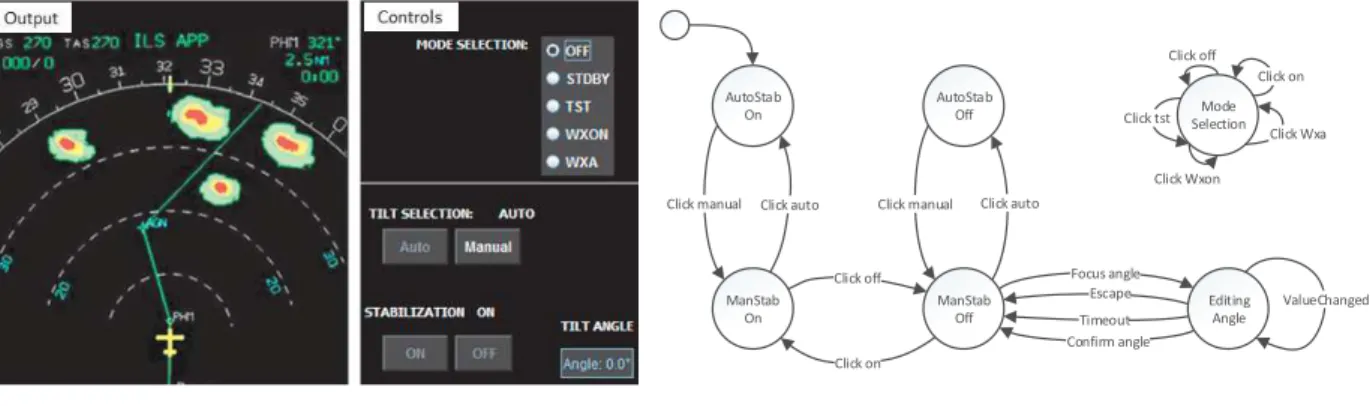 Fig. 12. (a) The output and controls of an existing cockpit weather radar interface used in commercial aircraft