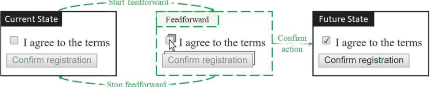 Fig.  1.  Feedforward at the widget level to provide an answer to the what if  question “What will happen if I  click  this checkbox?”.