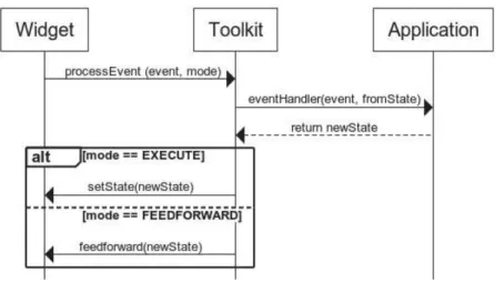 Fig. 5. When event handlers are used for both handling actions and providing feedforward about those actions, the toolkit decides whether their outcome is set as the new state or shown as feedforward.