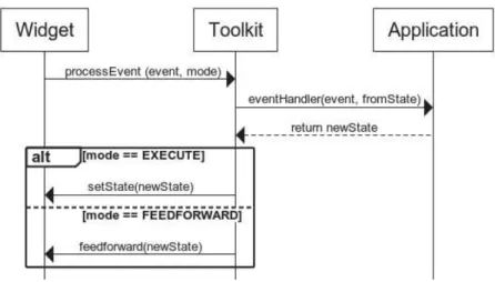Fig. 5. When event handlers are used for both handling actions and providing feedforward about those actions, the toolkit decides whether their outcome is set as the new state or shown as feedforward.