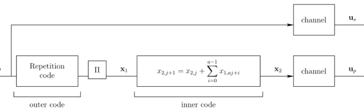 Figure 2.1: Systematic IRA encoder.