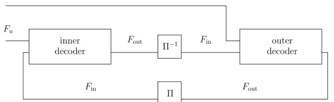 Figure 3.3: Turbo-like IRA decoder