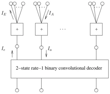 Figure 3.4: Accumulator as the serial concatenation of a single parity check code and a 2-state convolutional code