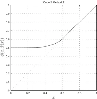 Figure 3.5: Fixed-point equation for BIAWGNC with Method 1, IRA code rate 1/2
