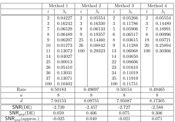 Table 3.1: IRA codes of rate 1/2, designed with methods 1, 2, 3 and 4, for the BIAWGNC, with threshold evaluated with exact DE