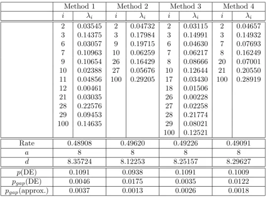 Table 3.2: IRA codes of rate 1/2, designed with methods 1, 2, 3 and 4, for the BSC, with threshold evaluated with exact DE
