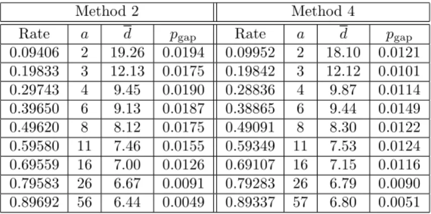 Table 3.6: IRA codes designed with methods 2 and 4 for the BSC, with threshold evaluated with DE