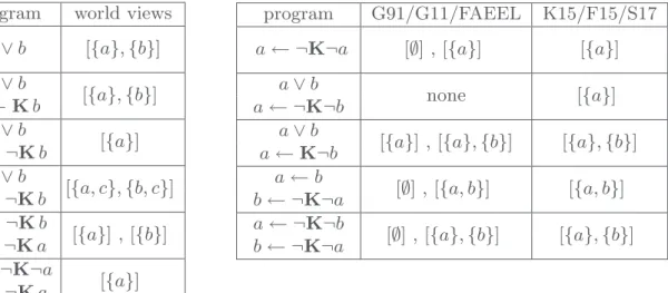 Fig. 1. On the left, examples where G91, G11, K15, F15, S17 and FAEEL agree. On the right, examples where FAEEL/G91/G11 differ from K15/F15/S17.
