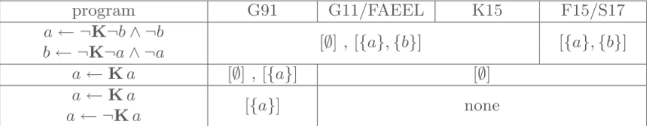 Fig. 2. Examples splitting different semantics. Examples 6 and 9 in the paper can be used to further split FAEEL and G11.