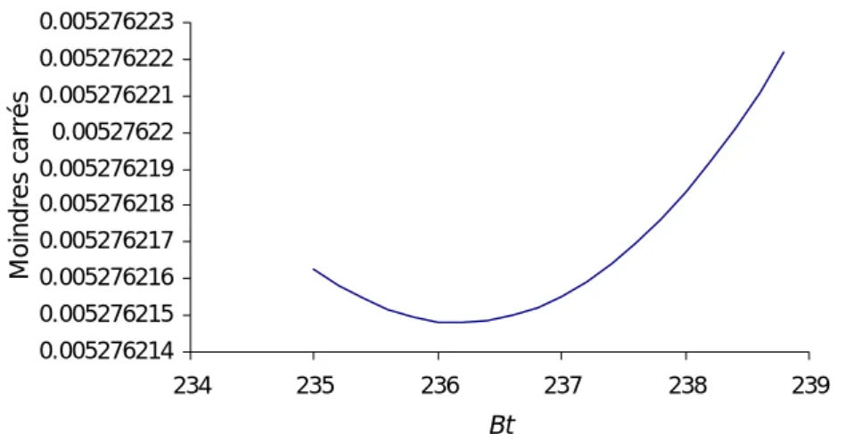 Figure  IV-8. Identification du coefficient d’endommagement sphérique B B t B   par la méthode des 