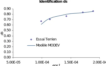 Figure  IV-9. Identification de la variable d’endommagement d B s B 