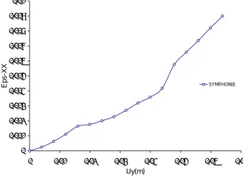 Figure  IV-29. Courbe ε B xx B – déplacement Uy 