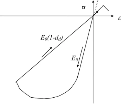 Figure  III-6. Effet unilatéral de compression vers traction  L’effet unilatéral affecte la loi de comportement de la manière suivante: 