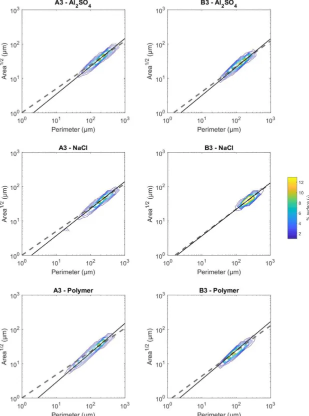 Fig. 6. Isovalues of the surface base distribution on a 2D graph drawing the square root of the area versus the perimeter – Data related to the run performed at