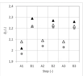 Fig. 4. Comparison of the steady fractal dimensions at the end of each step of