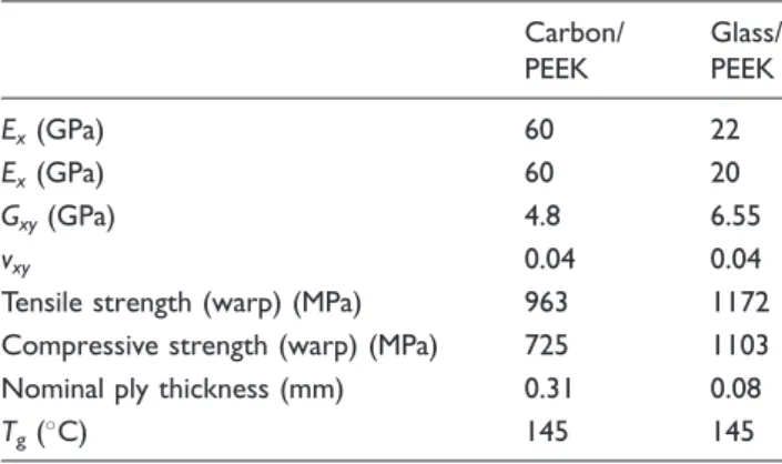 Table 1. A few properties of woven carbon and glass fibers reinforced PEEK elementary ply at RT.