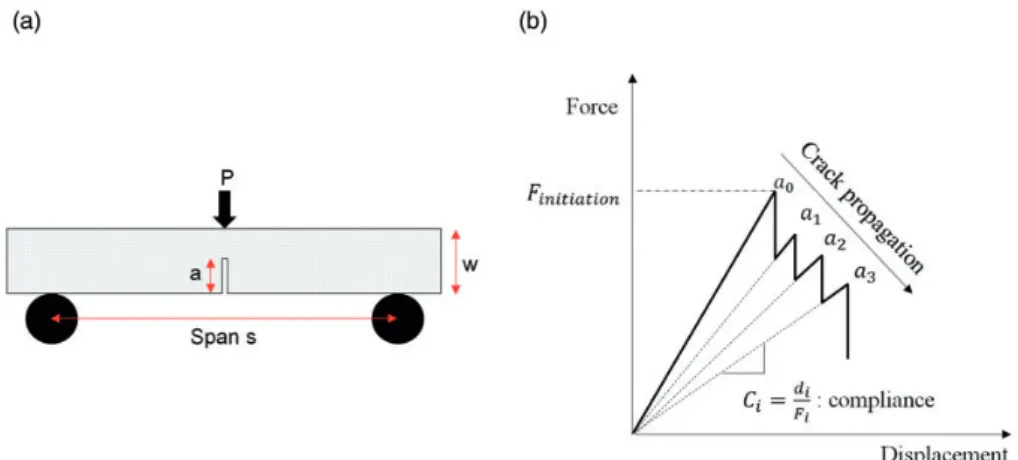 Figure 5. Estimation of the crack growth according to the ASTM standard E1820 test method applied to SENB specimens: (a) Dimensions and loading conditions and (b) crack growth vs compliance.