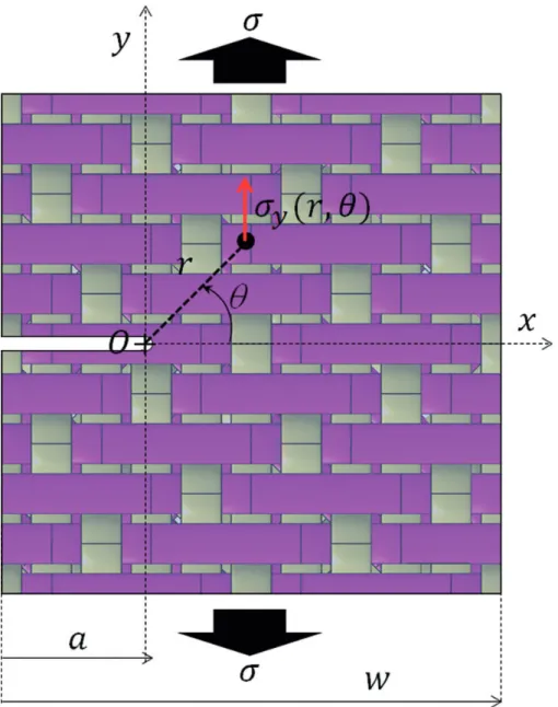 Figure 6. Longitudinal stress in the vicinity of the crack tip in QI SEN laminates loaded in mode I.