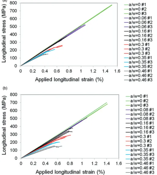 Figure 7. Constraint effect on SENT specimens: (a) RT and (b) 150  C.