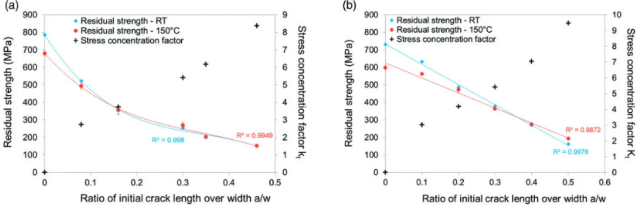 Figure 9. Influence of temperature and constraint effect (quantified by the stress concentration factor) on the residual strength of QI laminates: (a) SENT and (b) SENB.