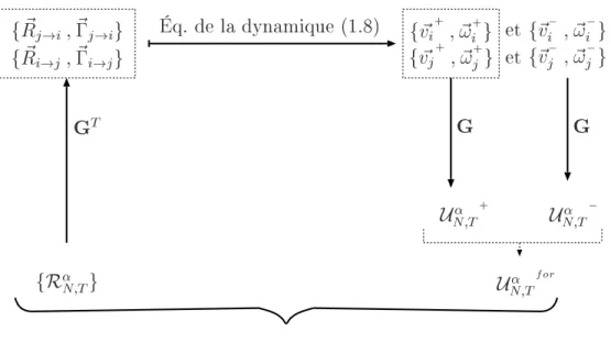 Fig. 1.12  Diagramme de synthèse de la Dynamique des Contacts pour un contact