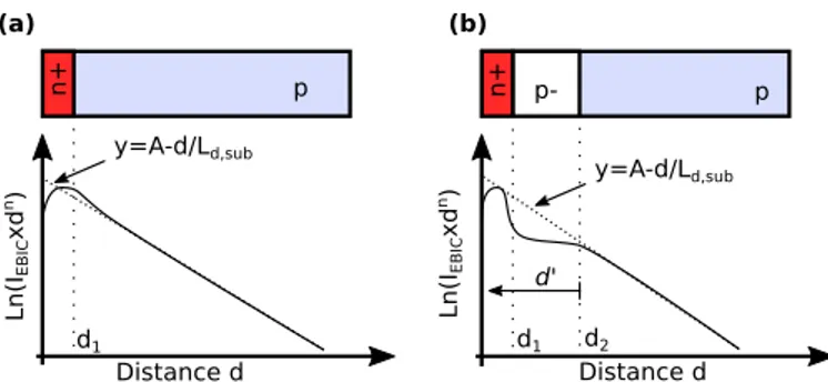 Fig. 2. Schematic view of two EBIC signal extractions; (a) uniformly p doped substrate, and (b) a low doped p type layer is put on the p doped substrate
