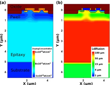 Fig. 7. (a) TCAD simulation of the doping distribution centered on one pinned photodiode